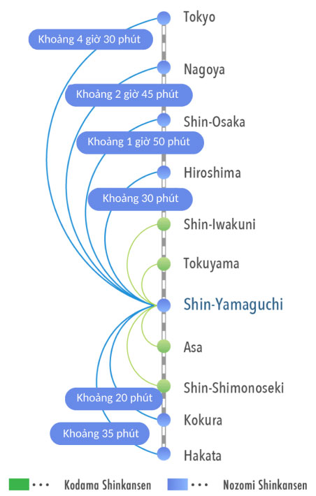 Di chuyển bằng Shinkansen.